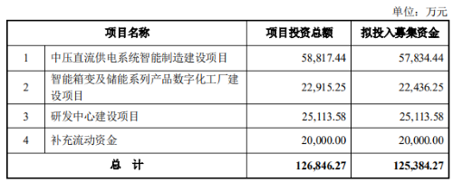 伊戈爾擬募資12.54億拓展數(shù)據(jù)中心與新能源業(yè)務(wù)，發(fā)行加速產(chǎn)業(yè)布局